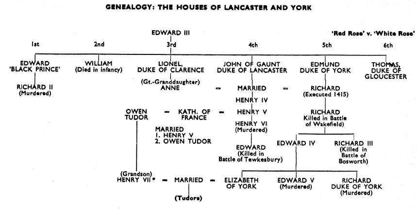 War Of The Roses Family Chart