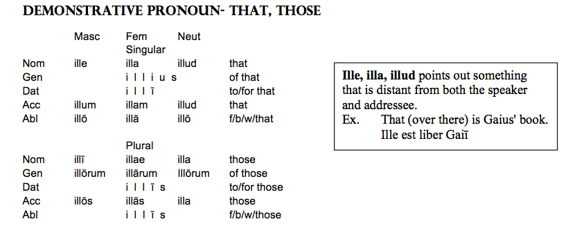 Ille Illa Illud Chart